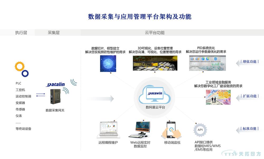 天拓四方數網星雲(yun) 平台係統為(wei) 您解讀企業(ye) 大數據 天拓四方數網星雲(yun) 平台係統為(wei) 您解讀企業(ye) 大數據