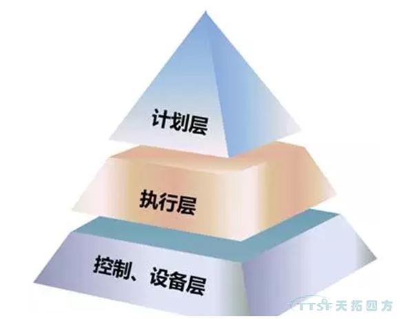 傳(chuan) 統MES已經過時,智能製造呼喚新理念 傳(chuan) 統MES已經過時,智能製造呼喚新理念