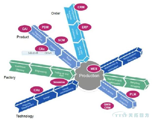 傳(chuan) 統MES已經過時,智能製造呼喚新理念 傳(chuan) 統MES已經過時,智能製造呼喚新理念