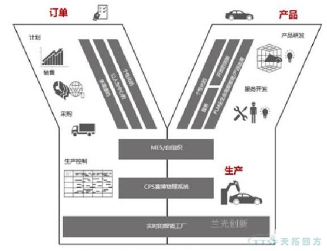 傳(chuan) 統MES已經過時,智能製造呼喚新理念 傳(chuan) 統MES已經過時,智能製造呼喚新理念
