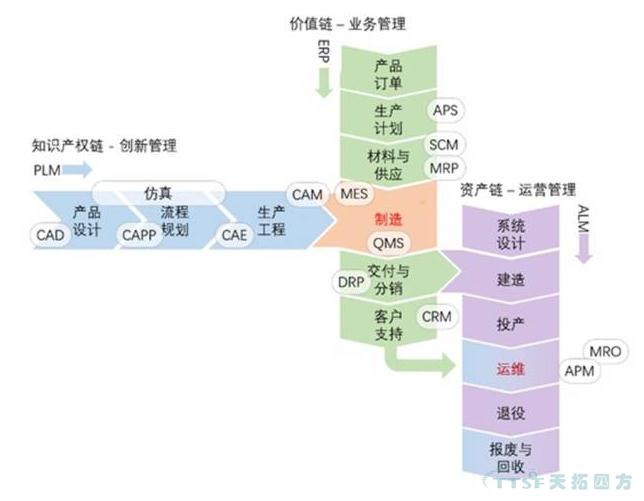 智能製造的三鏈模型:製造流程信息化 智能製造的三鏈模型:製造流程信息化
