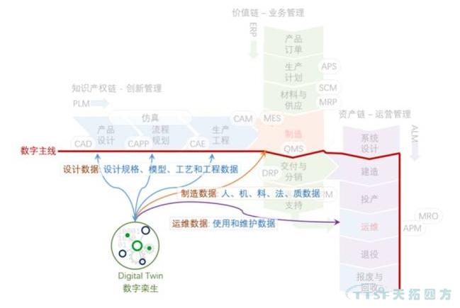 智能製造的三鏈模型:製造流程信息化 智能製造的三鏈模型:製造流程信息化