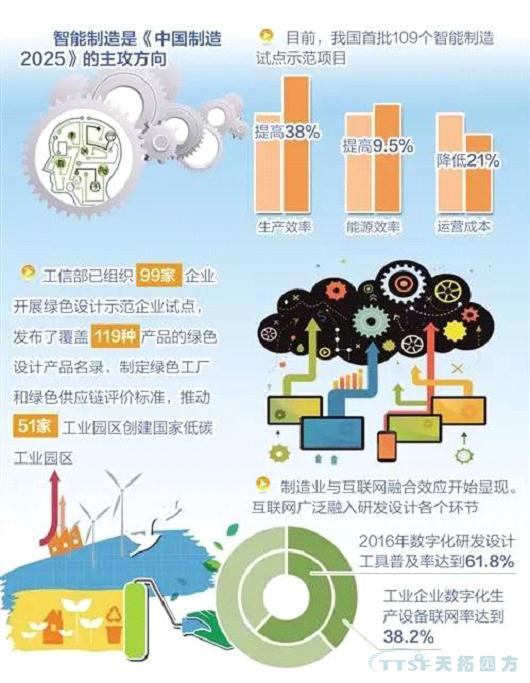 任重道遠:《中國製造2025》實施兩(liang) 年取得初步成效 任重道遠:《中國製造2025》實施兩(liang) 年取得初步成效