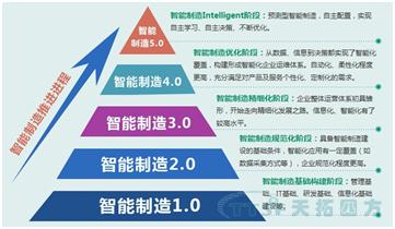 智能製造推進進程示意圖