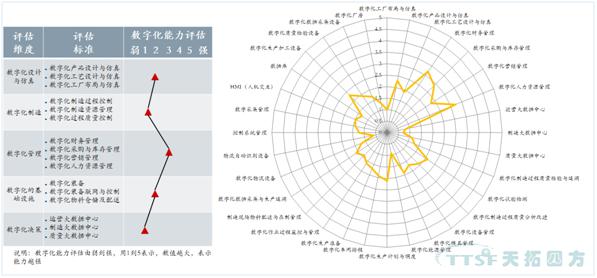企業(ye) 智能製造能力成熟度自評結果舉(ju) 例