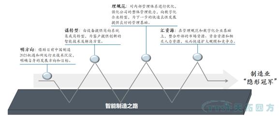 企業(ye) 智能製造願景舉(ju) 例