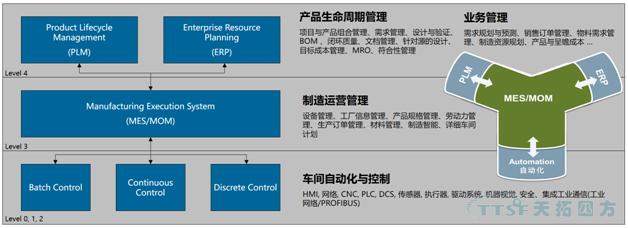 製造企業(ye) 五個(ge) 層級模型