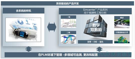 【智能製造】性能數字雙胞胎–實現預測性工程分析