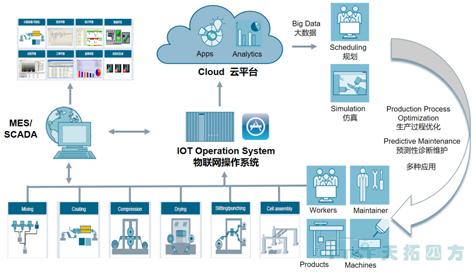 【智能製造之路係列文章】工廠數字化雙胞胎–虛擬世界與(yu) 物理世界無縫映射 【智能製造之路係列文章】工廠數字化雙胞胎–虛擬世界與(yu) 物理世界無縫映射