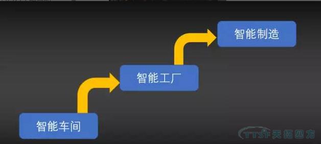 智能車間、智能工廠、智能製造該如何評斷三大層級? 智能車間、智能工廠、智能製造該如何評斷三大層級?