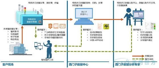 電機狀態監視與分析服務係統結構圖