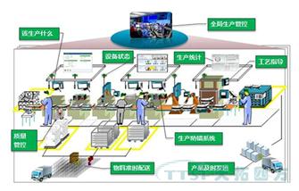 智能工廠建設之國內(nei) 外的現狀分析