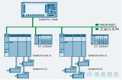 天拓案例：SIMOTION在全自動衛生紙複卷機中的應用