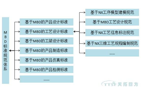 天拓分享：MBD規範及標準建設