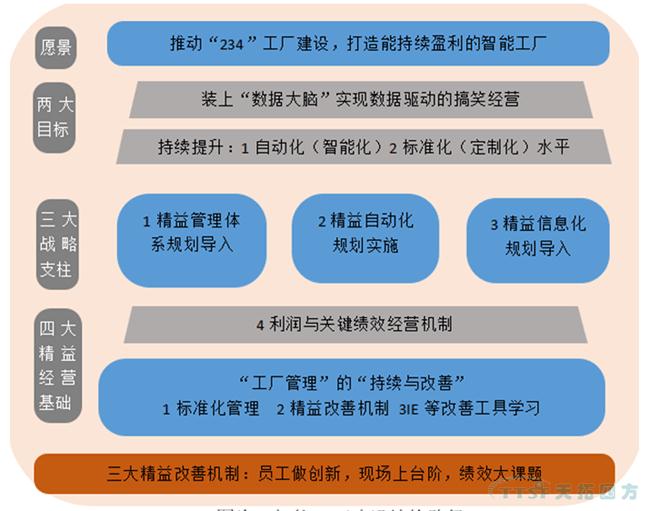 天拓推薦：智能工廠建設如何少走彎路？