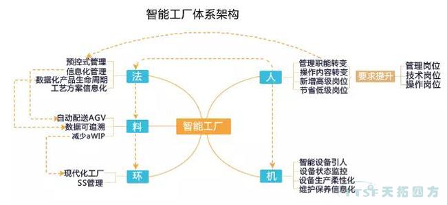 走上轉型路的企業智能工廠到底如何建立呢？