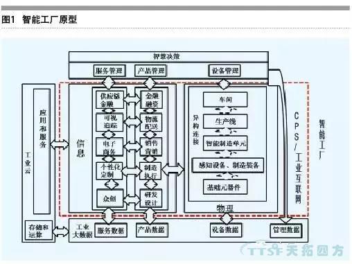 走上轉型路的企業智能工廠到底如何建立呢？