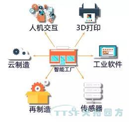 走上轉型路的企業智能工廠到底如何建立呢？