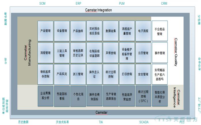 量身定做高度靈活的製造執行質量管理係統-SIEMENS CAMSTAR