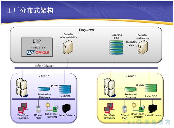 量身定做高度靈活的製造執行質量管理係統-SIEMENS CAMSTAR