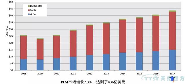 2017-2018全球及中國PLM市場發展動態