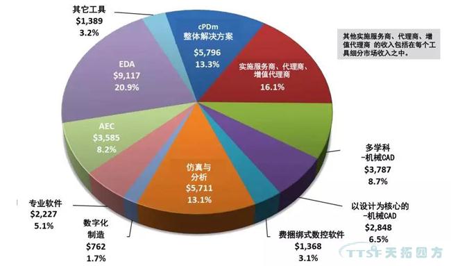 2017-2018全球及中國PLM市場發展動態