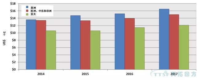 2017-2018全球及中國PLM市場發展動態