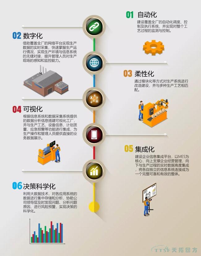 天拓獨家|數字化工廠整體規劃指南
