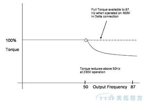 幹貨速度|說說87Hz功能在倉儲物流行業的應用