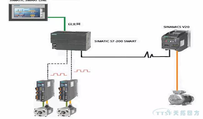 幹貨速遞|西門子S7-200 Smart在紡織數控設備中的應用