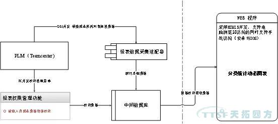 天拓分享 | 基於Teamcenter動態統計圖表技術解決方案