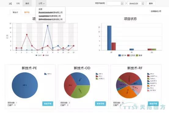 天拓分享 | 基於Teamcenter動態統計圖表技術解決方案