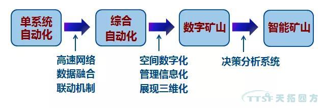 解決方案 | 西門子TIA博途助力數字化礦山轉型 解決方案 | 西門子TIA博途助力數字化礦山轉型