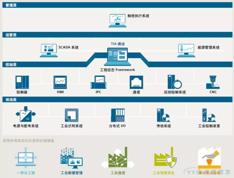 解決方案 | 西門子TIA博途助力數字化礦山轉型