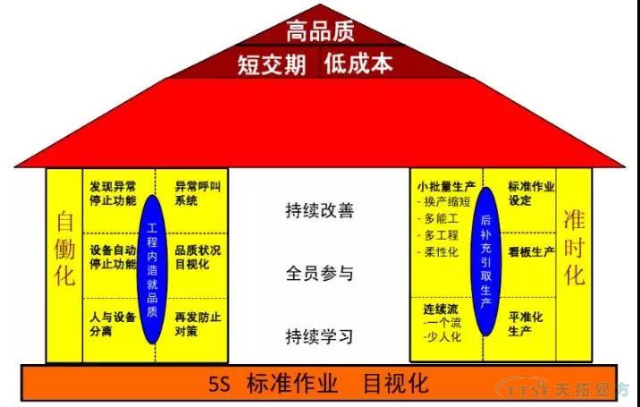 數字化時代的核心打造5S管理理念的精益生產(chan) 數字化時代的核心打造5S管理理念的精益生產(chan)