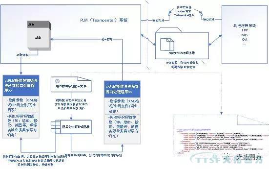 天拓方案 | Teamcenter使維護調整接口更簡單