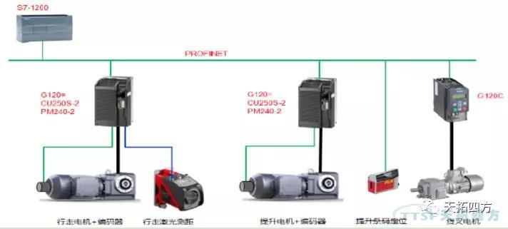 SINAMICS G120 EPOS有效提升供應鏈管理效率