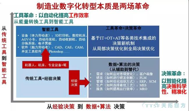 行業新知 | 您必須知道的數字化轉型十大關鍵詞 行業新知 | 您必須知道的數字化轉型十大關鍵詞