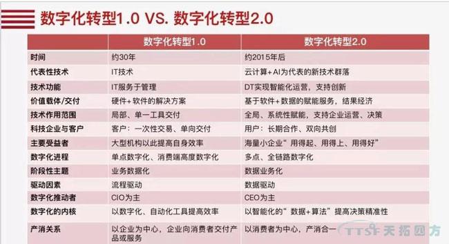 行業新知 | 您必須知道的數字化轉型十大關鍵詞 行業新知 | 您必須知道的數字化轉型十大關鍵詞