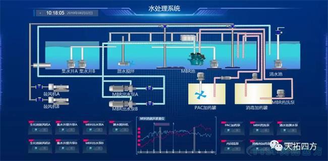 天拓四方助力高速收費站汙水處理