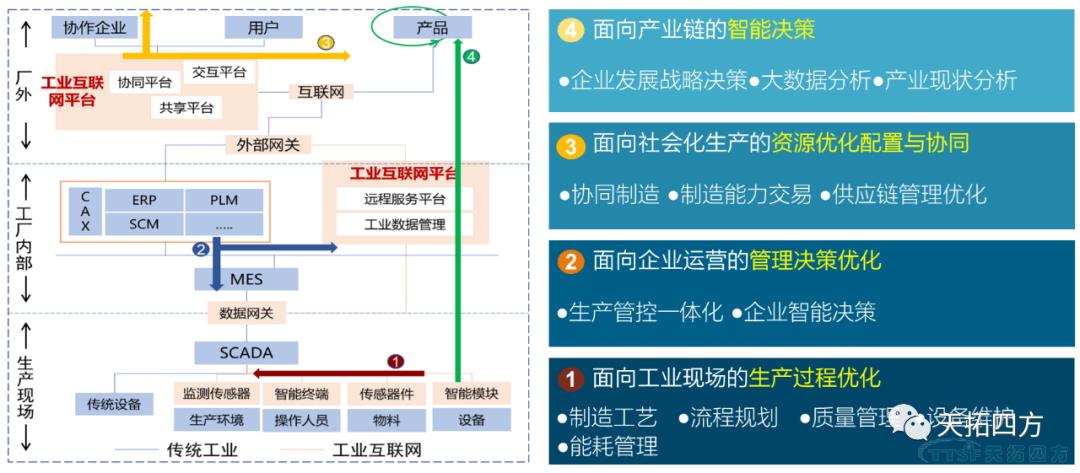 淺析 | 製造業(ye) 企業(ye) 數字化升級的困惑及解決(jue) 方法