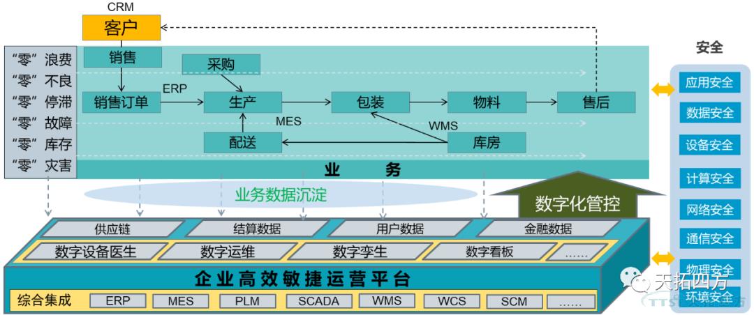 淺析 | 製造業企業數字化升級的困惑及解決方法